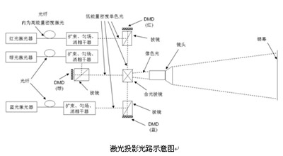 投影机光路