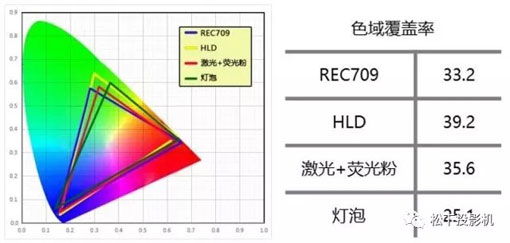 HLD新光源投影机